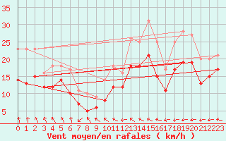 Courbe de la force du vent pour Landivisiau (29)