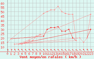 Courbe de la force du vent pour Plymouth (UK)