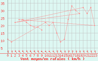 Courbe de la force du vent pour Ishinomaki