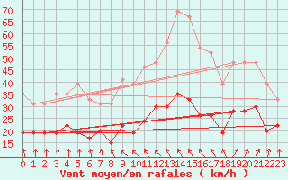 Courbe de la force du vent pour Le Havre - Octeville (76)
