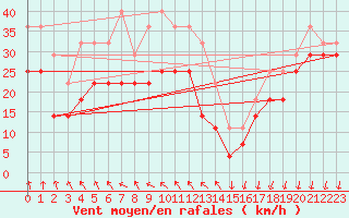 Courbe de la force du vent pour Tarcu Mountain