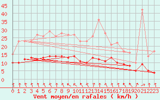 Courbe de la force du vent pour Carlsfeld