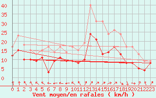 Courbe de la force du vent pour Chteauroux (36)