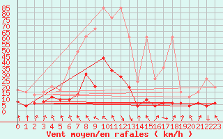 Courbe de la force du vent pour Elm