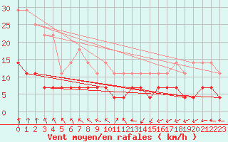 Courbe de la force du vent pour Halsua Kanala Purola