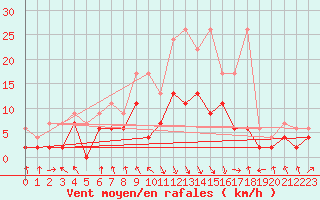 Courbe de la force du vent pour Aigle (Sw)