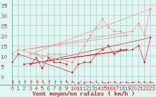 Courbe de la force du vent pour Muret (31)