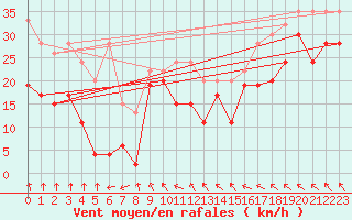 Courbe de la force du vent pour Jungfraujoch (Sw)