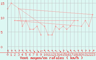 Courbe de la force du vent pour Ciudad Real