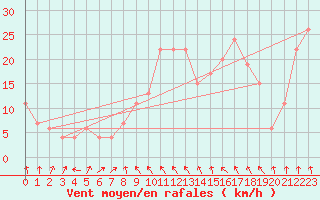 Courbe de la force du vent pour Boulmer