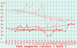 Courbe de la force du vent pour Corvatsch
