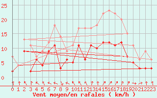 Courbe de la force du vent pour Nantes (44)