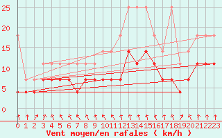 Courbe de la force du vent pour Meiningen