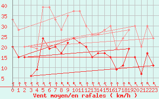 Courbe de la force du vent pour Warcop Range