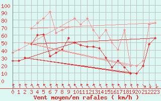 Courbe de la force du vent pour Guetsch