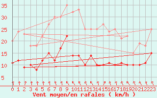 Courbe de la force du vent pour Carlsfeld