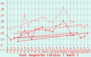 Courbe de la force du vent pour Boltenhagen