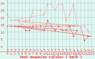 Courbe de la force du vent pour Zinnwald-Georgenfeld