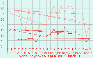 Courbe de la force du vent pour La Brvine (Sw)