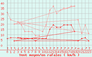 Courbe de la force du vent pour Embrun (05)