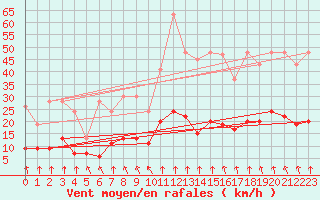 Courbe de la force du vent pour Valbella