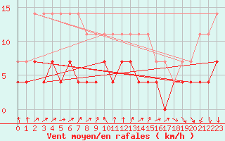 Courbe de la force du vent pour Rimnicu Vilcea