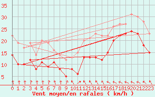 Courbe de la force du vent pour Klippeneck