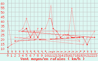 Courbe de la force du vent pour Mehamn