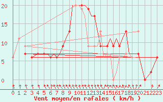 Courbe de la force du vent pour Hawarden