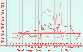 Courbe de la force du vent pour Hawarden