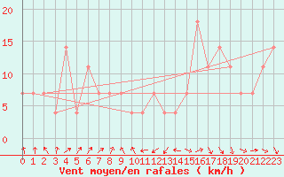 Courbe de la force du vent pour Hameenlinna Katinen