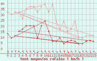 Courbe de la force du vent pour Aigle (Sw)