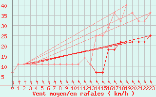 Courbe de la force du vent pour Kekesteto