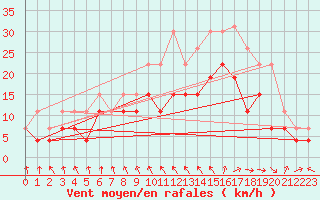 Courbe de la force du vent pour Troyes (10)