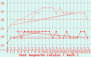 Courbe de la force du vent pour Sinnicolau Mare