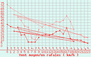 Courbe de la force du vent pour Weingarten, Kr. Rave