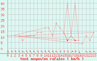 Courbe de la force du vent pour Luka