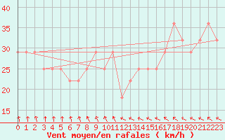 Courbe de la force du vent pour Helsinki Harmaja