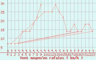 Courbe de la force du vent pour Toholampi Laitala