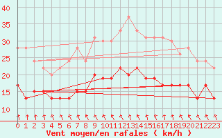 Courbe de la force du vent pour Lanvoc (29)