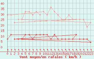 Courbe de la force du vent pour Nattavaara