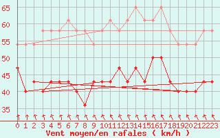 Courbe de la force du vent pour Svenska Hogarna