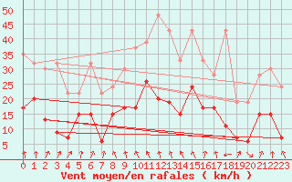 Courbe de la force du vent pour Naluns / Schlivera