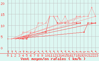 Courbe de la force du vent pour Legnica Bartoszow