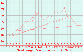 Courbe de la force du vent pour Nahkiainen