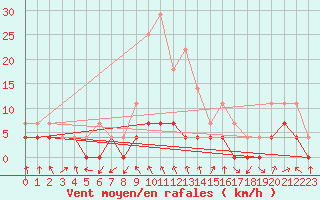 Courbe de la force du vent pour Trysil Vegstasjon