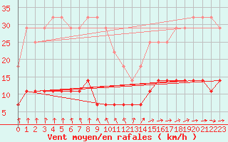 Courbe de la force du vent pour Kajaani Petaisenniska