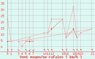 Courbe de la force du vent pour Byglandsfjord-Solbakken