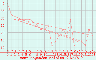 Courbe de la force du vent pour Chopok
