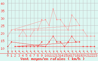 Courbe de la force du vent pour Tomtabacken